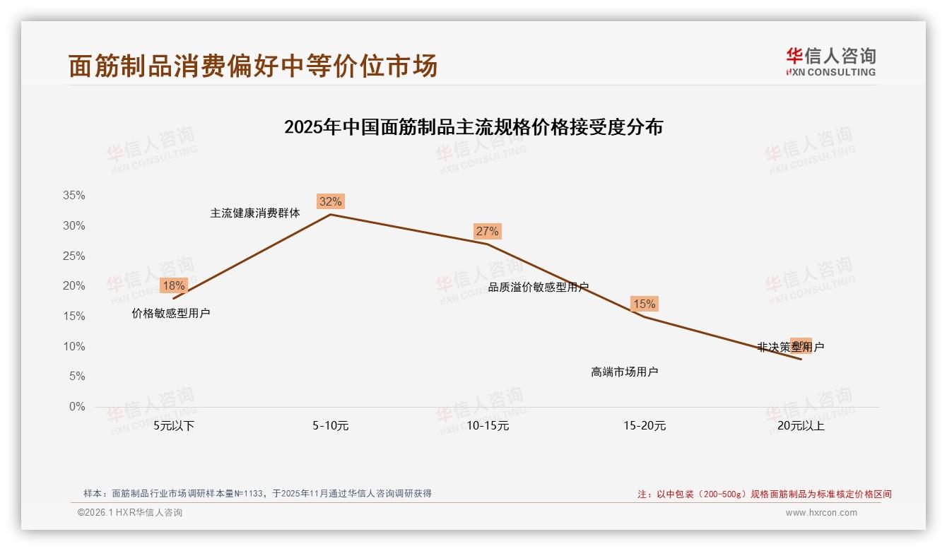 华信人咨询权威发布：26到35岁占31%面筋制品消费，品牌抢攻年轻家庭餐桌-2026年1月-面筋制品-38
