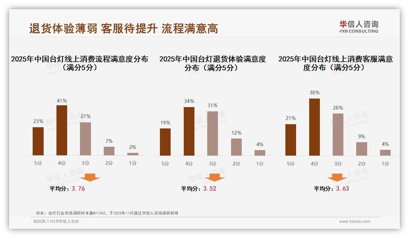 华信人咨询台灯趋势报告：26~35岁占31%台灯消费主力，健康智能功能成刚需-2026年1月-台灯-38