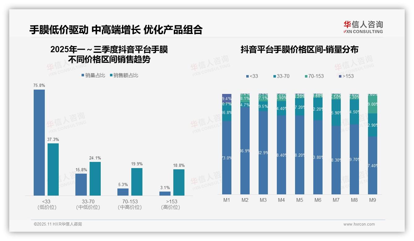 抖音手膜低价产品销量占比75.8%——华信人咨询趋势报告摘要-2025年11月-手膜-38