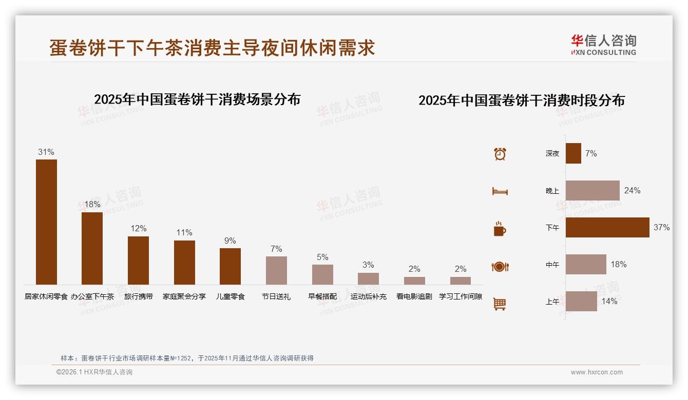 华信人咨询蛋卷饼干品类年报：32%冬季消费高峰，暖场景营销待深挖-2026年1月-蛋卷饼干-38