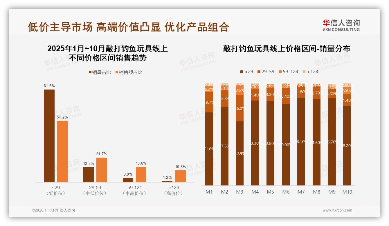 华信人咨询专题解读：81%销量低于29元敲打钓鱼玩具利润被高价值124元区间41%销售额对冲-2026年1月-敲打钓鱼玩具-38
