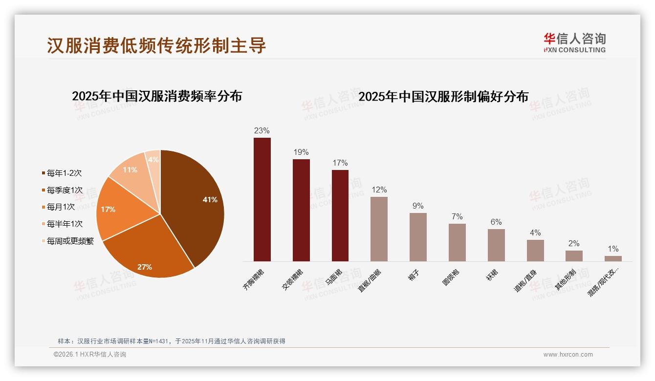 仅1%消费者选择现代改良汉服，华信人咨询品类洞察：传统形制仍是刚需-2026年1月-汉服-38