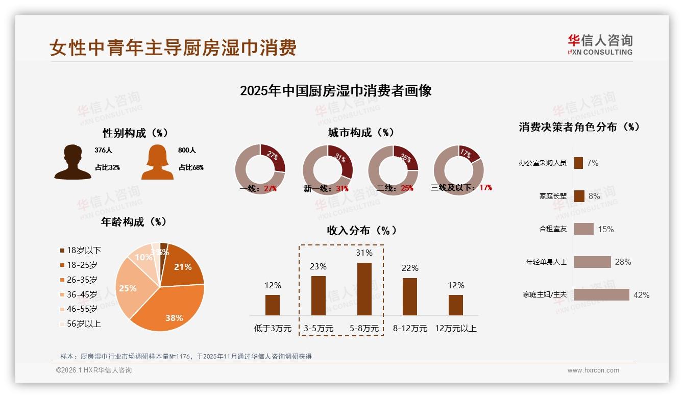 26-35岁人群38%高频购买厨房湿巾，每周1~2次成刚需——华信人咨询《中国厨房湿巾市场洞察报告》-2026年1月-厨房湿巾-38