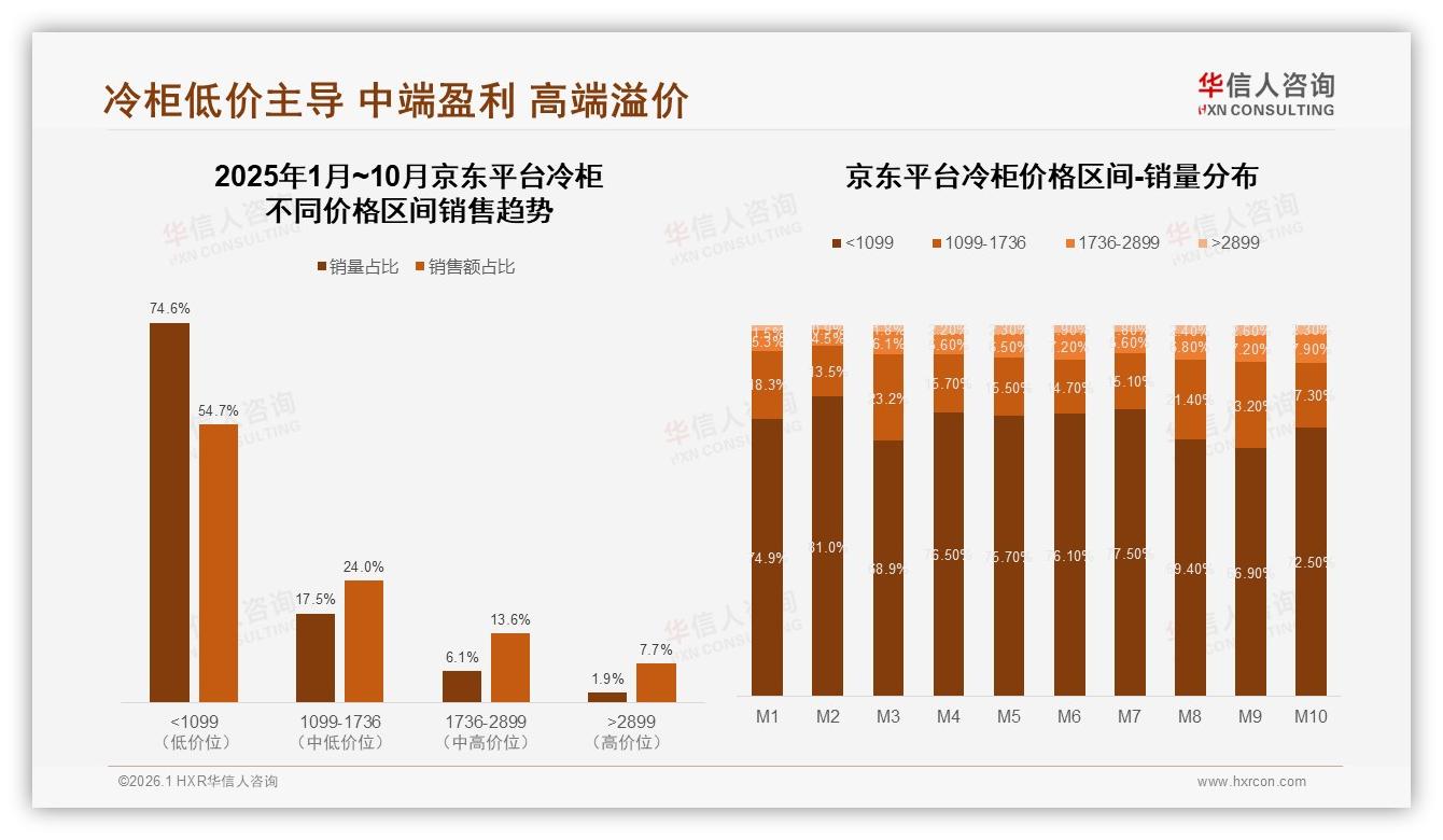 72%销量低于1099元冷柜低价主导，高端2.1%份额溢价11.1%销售额——华信人咨询报告披露-2026年1月-冷柜-38