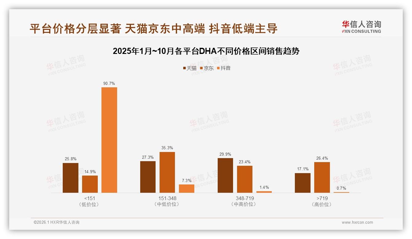 华信人咨询DHA趋势报告：抖音低价96%销量爆发，天猫29%高端份额守利润池-2026年1月-DHA-38