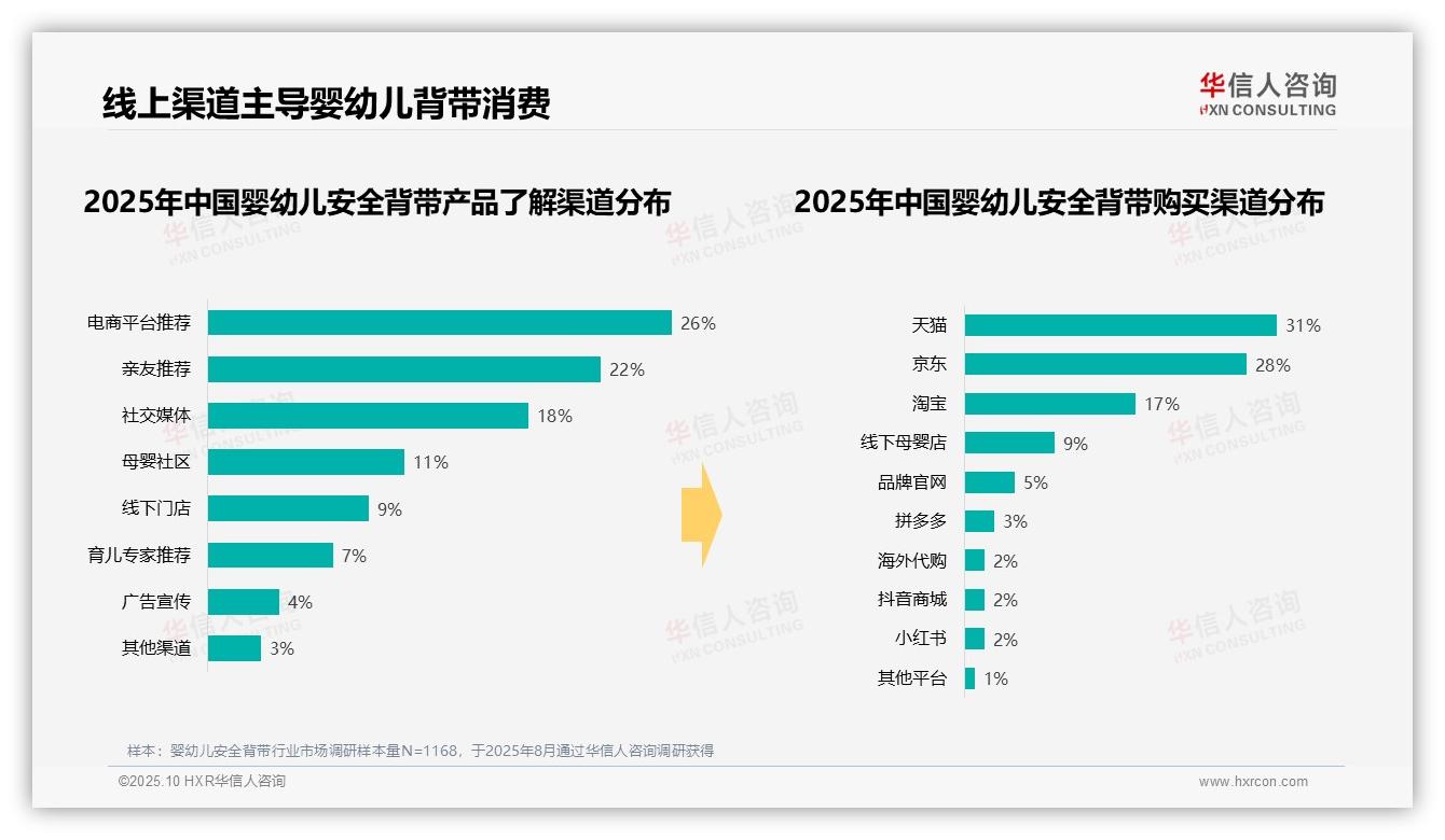 76%消费者通过电商平台购买婴幼儿安全背带——华信人咨询独家报告-2025年10月-婴幼儿安全背带-38