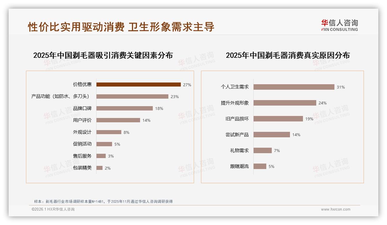 华信人咨询趋势雷达：抖音46.6%高端剃毛器销售占比，直播带货拉高179元价格段——华信人咨询剃毛器品类研究摘要-2026年1月-剃毛器-38