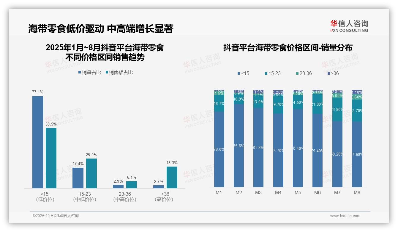 华信人咨询发布专项报告：抖音海带零食高端销售额占比18.3%-2025年10月-海带零食-38