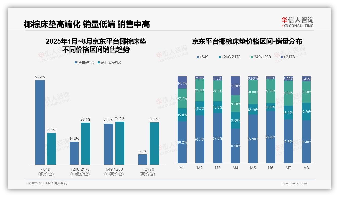 数据说话：华信人咨询报告指出京东中高端床垫销售占比53%-2025年10月-椰棕床垫-38