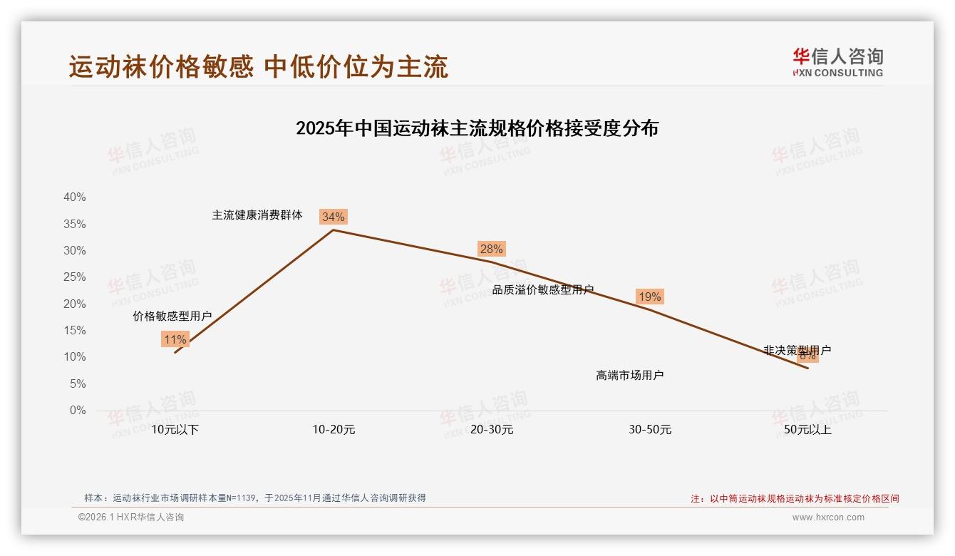华信人咨询运动袜品类年报：中短筒款式54%销量领跑，功能基础化趋势明显-2026年1月-运动袜-38