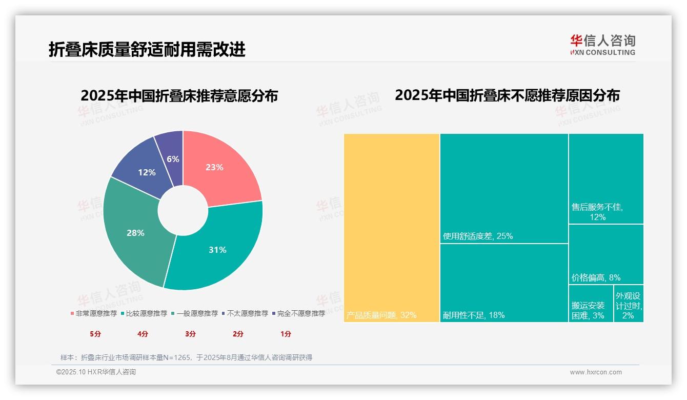 便携易收纳31%主导折叠床市场——引自华信人咨询消费者调研报告-2025年10月-折叠床-38