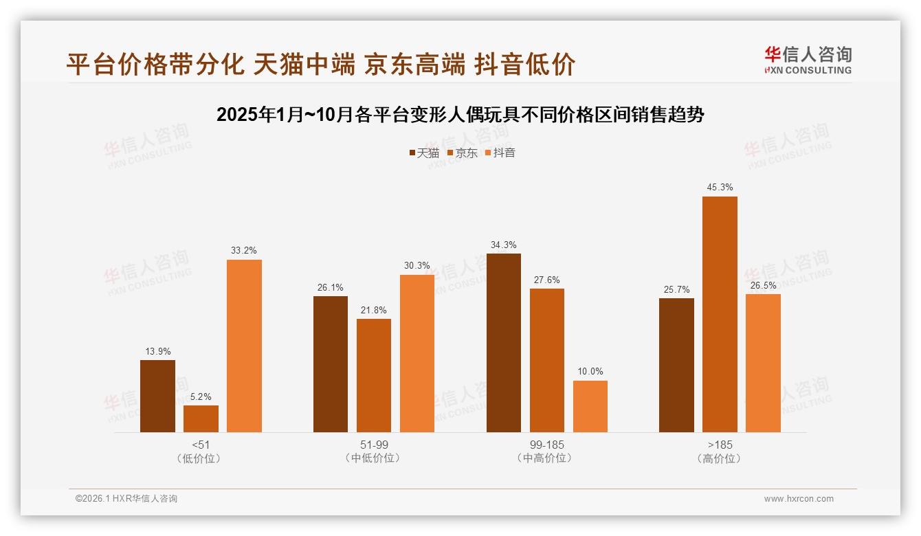 华信人咨询趋势雷达：天猫95%份额变形人偶玩具遇抖音207%月增冲击-2026年1月-变形人偶玩具-38