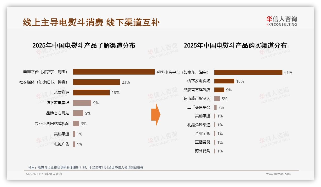 62%用户每周每月高频用电熨斗，场景锁定早晨上班前35%——华信人咨询消费研究-2026年1月-电熨斗-38