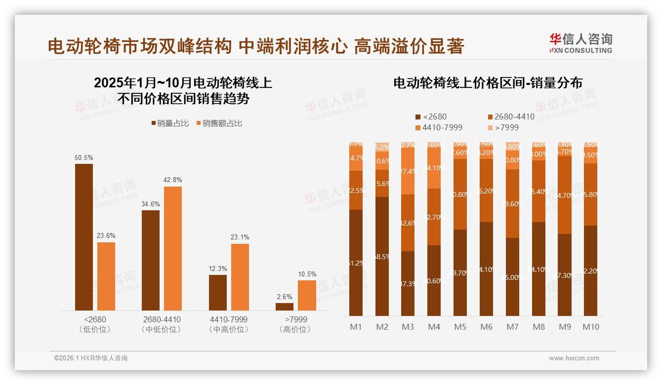 3000~5000元电动轮椅占41%价格敏感带，华信人咨询白皮书指出性价比为王-2026年1月-电动轮椅-38