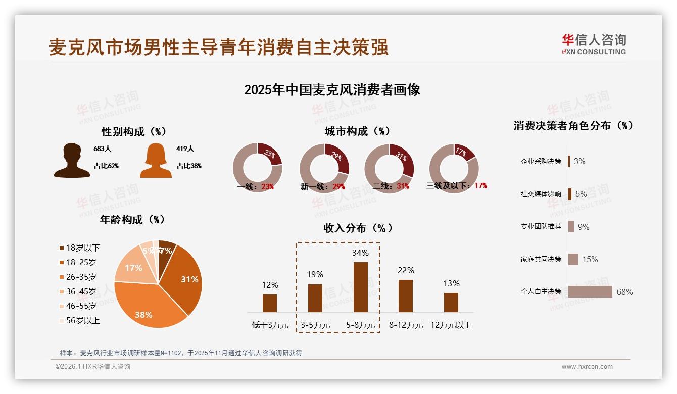 华信人咨询数据洞察：62%男性消费者撑起麦克风市场半边天-2026年1月-麦克风-38