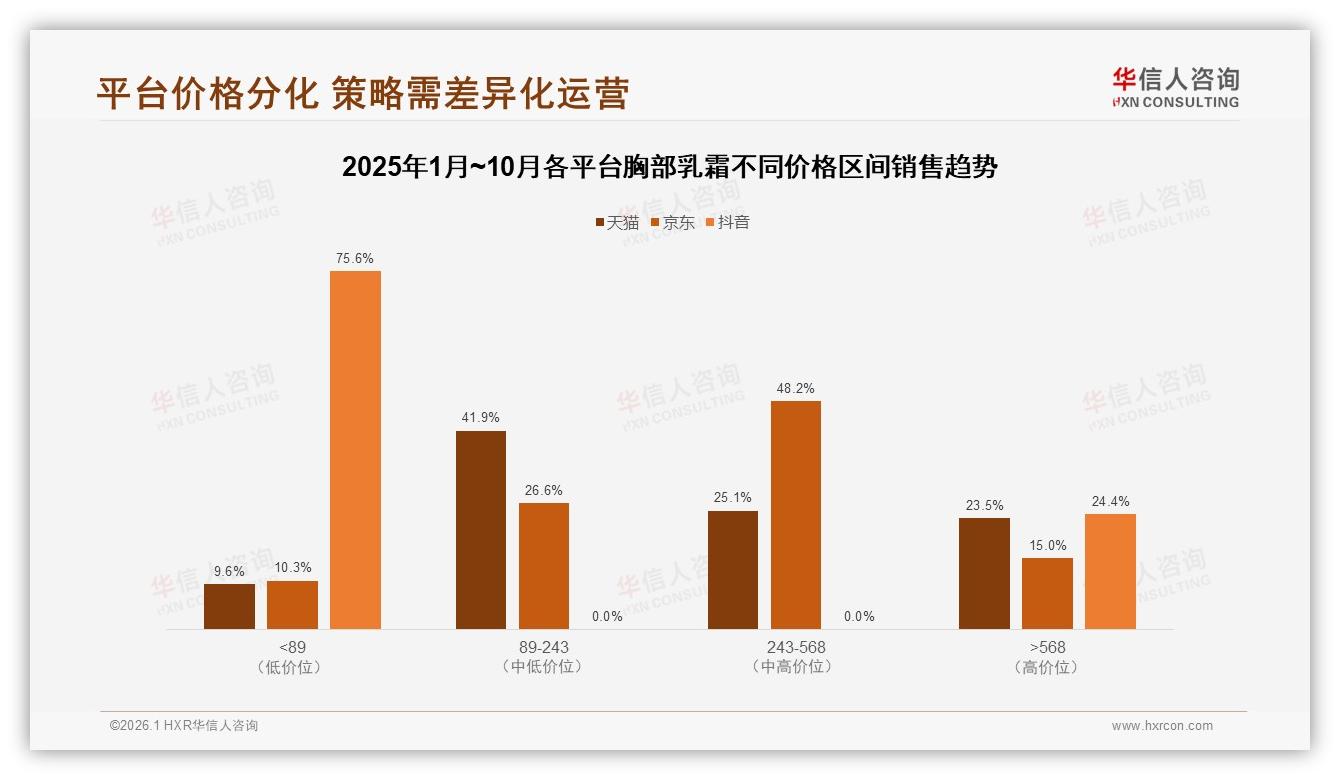 101~150元价格带占41%胸部乳霜成交，中端定价锁定主流购买——华信人咨询报告披露-2026年1月-胸部乳霜-38