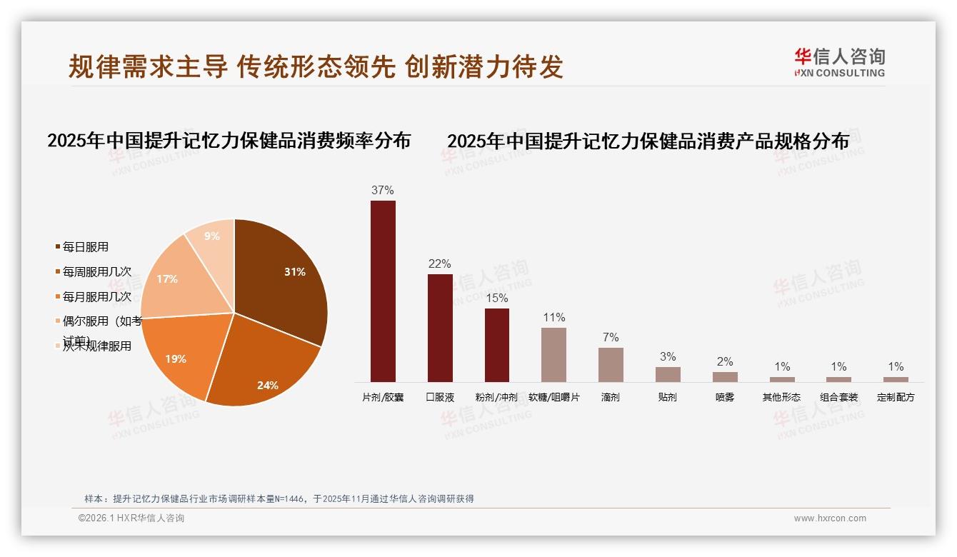 华信人咨询专题解读：41%消费者早晨服用提升记忆力保健品，片剂胶囊37%形态最主流-2026年1月-提升记忆力保健品-38
