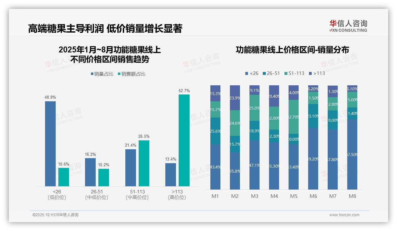 华信人咨询报告出炉，指出高端产品驱动52.7%营收-2025年10月-功能糖果-38