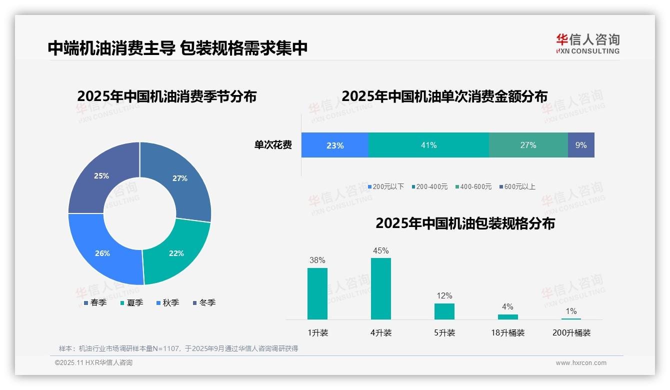 华信人咨询证实：56%机油消费者选择电商平台-2025年11月-机油-38