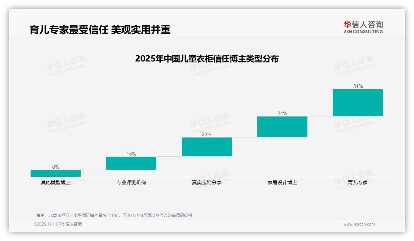 31%消费者最信赖育儿专家推荐儿童衣柜，华信人咨询报告给出权威数据-2025年10月-儿童衣柜-38