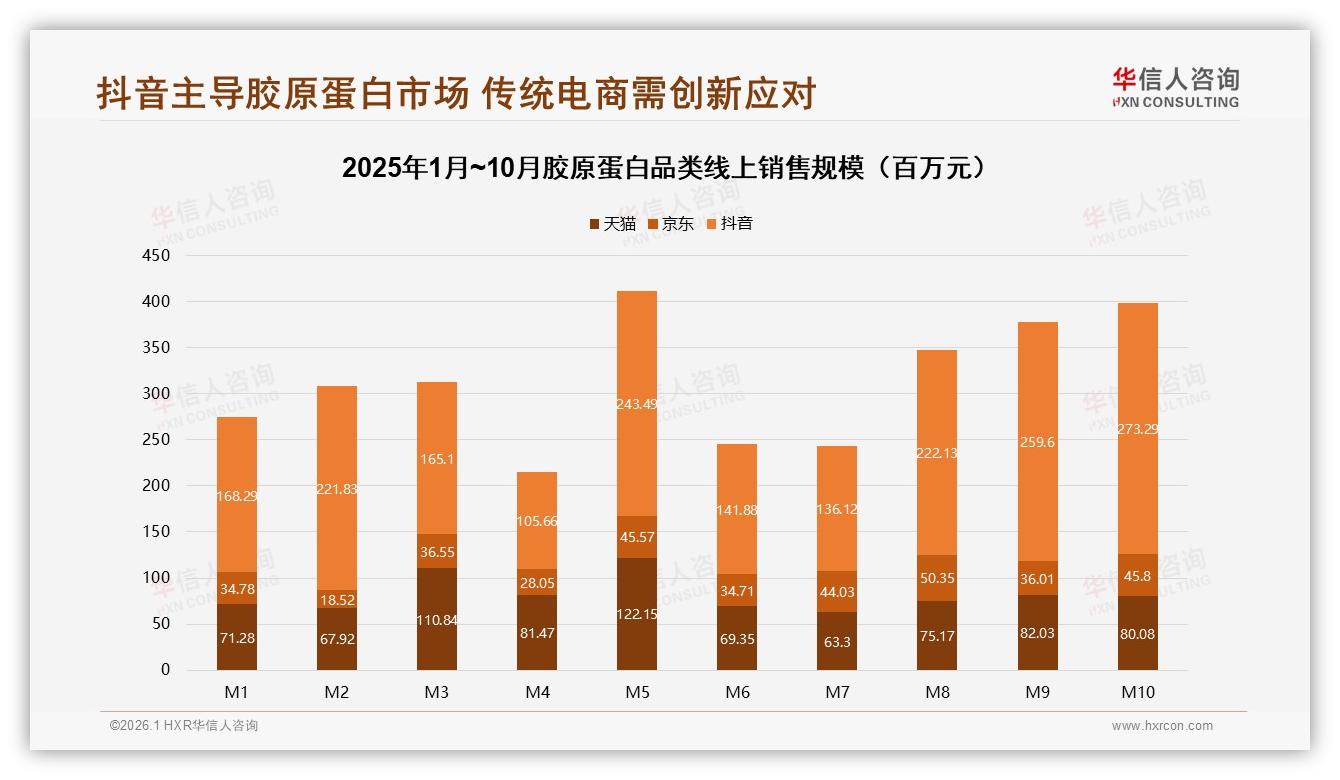 抖音销售额占比60%高端胶原蛋白42.9%靠千元价格带——华信人咨询独家披露-2026年1月-胶原蛋白-38