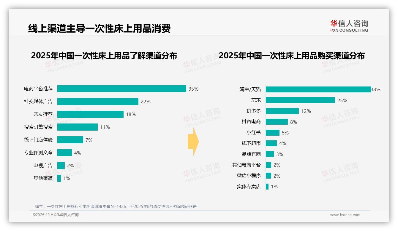 32%消费者旅行出差使用一次性床上用品——华信人咨询白皮书核心观点-2025年10月-一次性床上用品-38