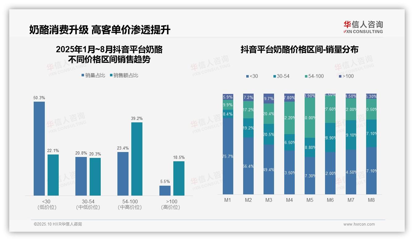 华信人咨询报告核心结论：中高端奶酪贡献67.2%销售额-2025年10月-奶酪-38