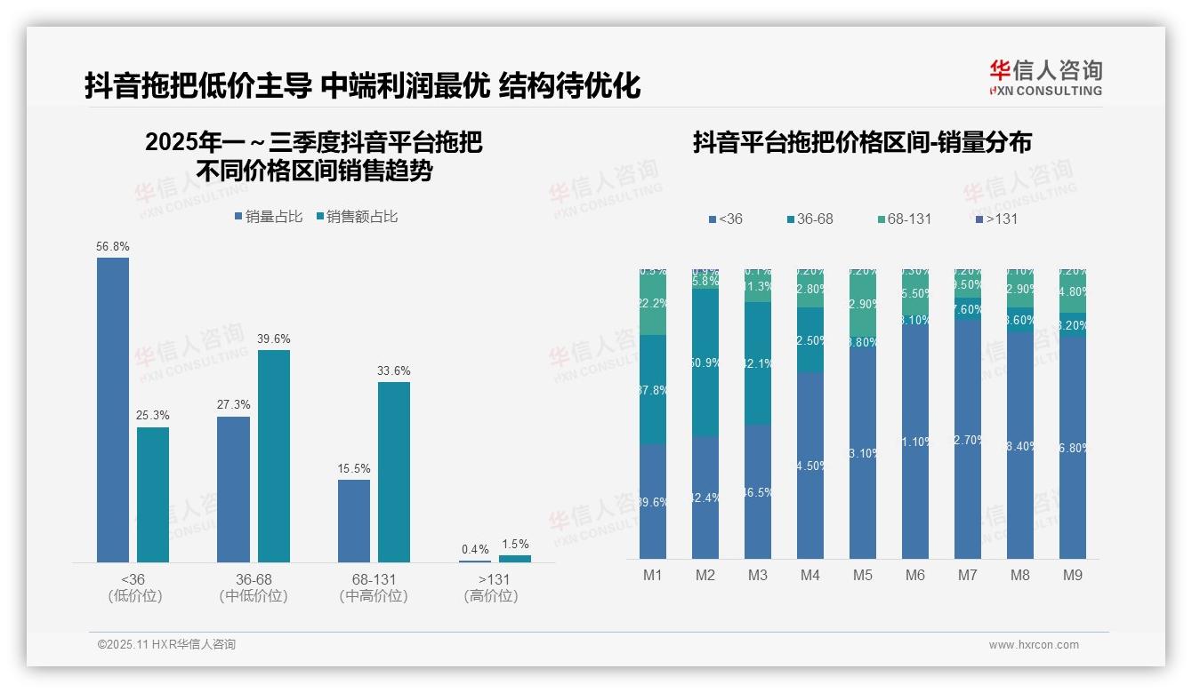 决策参考：华信人咨询报告强调拖把中端价格带抖音占比39.6%引领市场-2025年11月-拖把-38