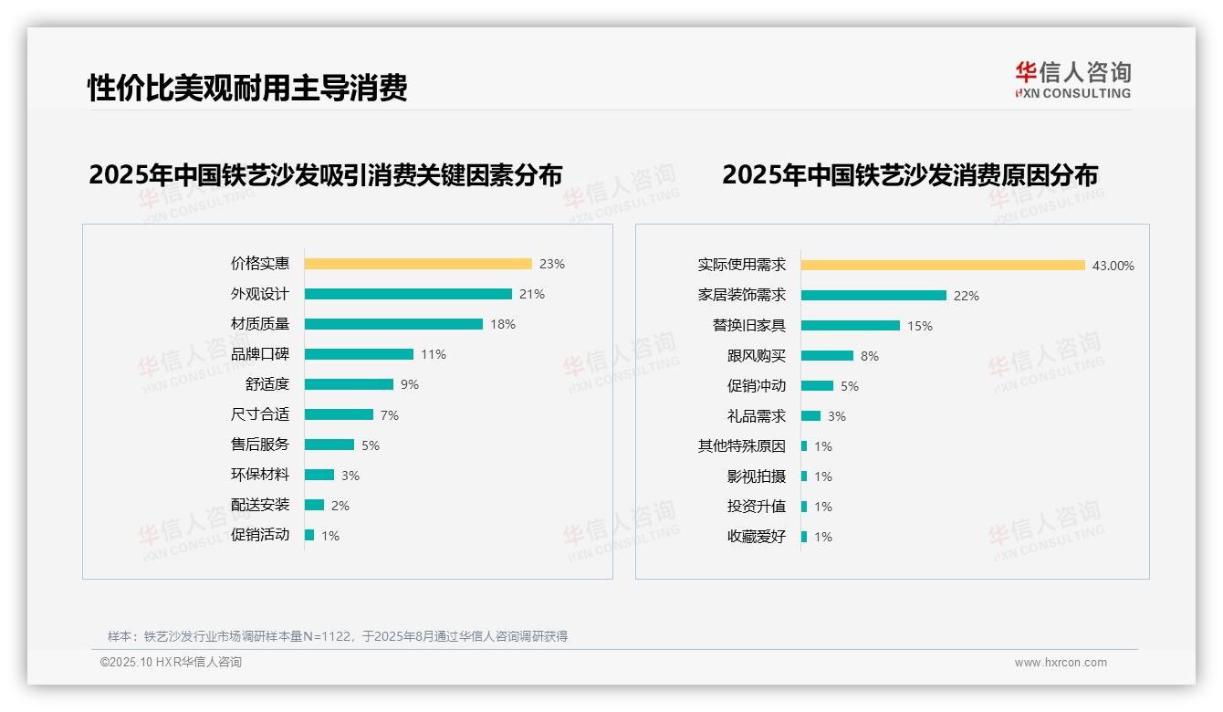 华信人咨询报告首次披露：铁艺沙发32%消费者因质量不满不愿推荐-2025年10月-铁艺沙发-38