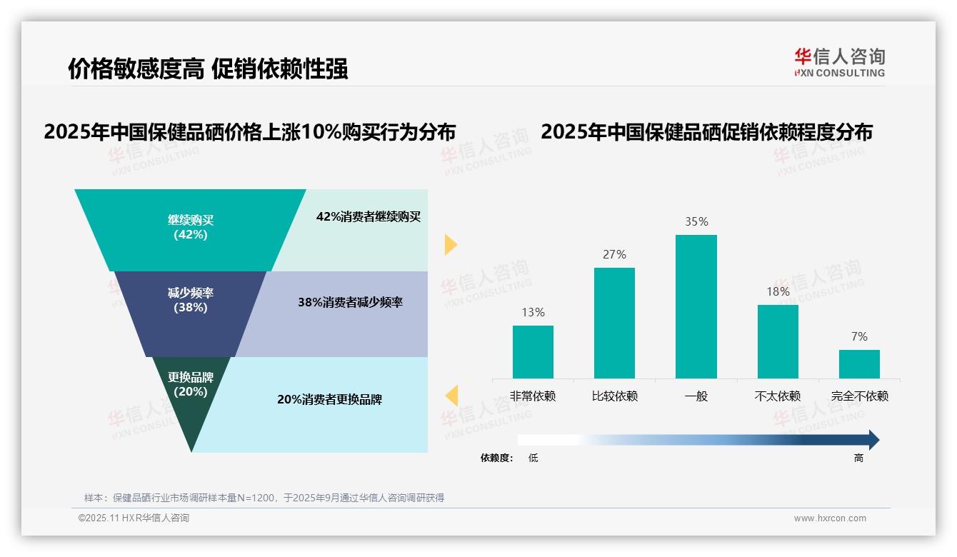 42%保健品硒消费者价格上涨后坚持购买——华信人咨询数据解读-2025年11月-保健品硒-38