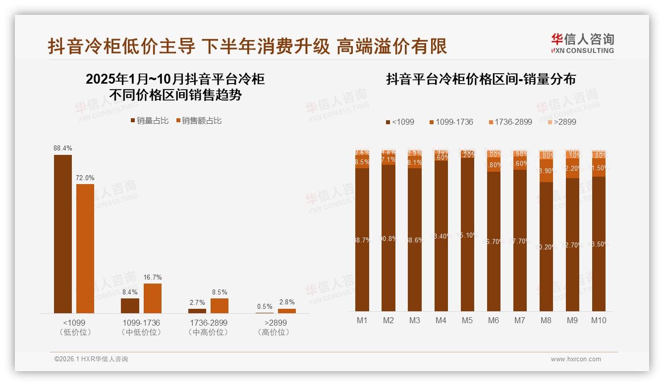 华信人咨询专题解读：促销依赖62%冷柜消费者，价格上涨10%后37%观望-2026年1月-冷柜-38