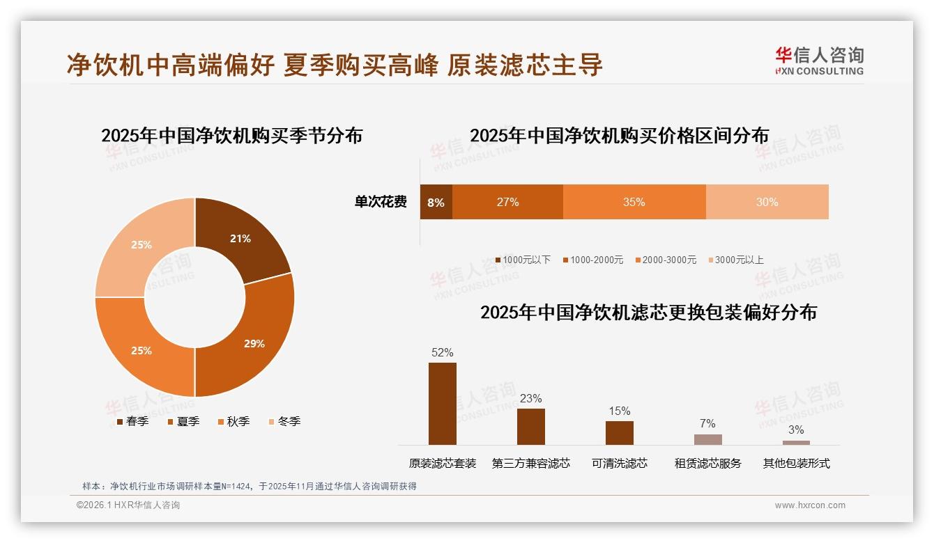 夏季购买占29%引爆净饮机旺季需求，品牌加码618——来源：华信人咨询最新净饮机研报-2026年1月-净饮机-38