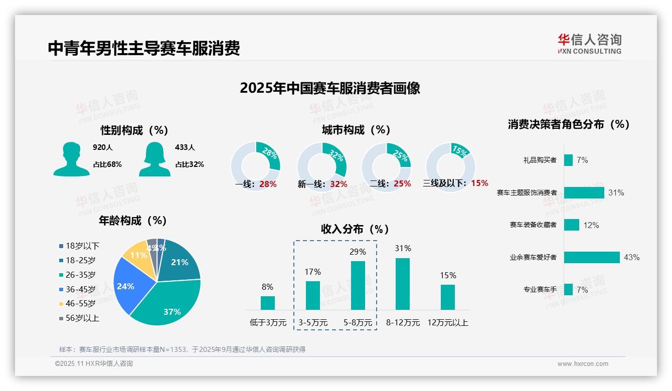 43%消费者为业余赛车爱好者，华信人咨询报告给出权威数据-2025年11月-赛车服-38