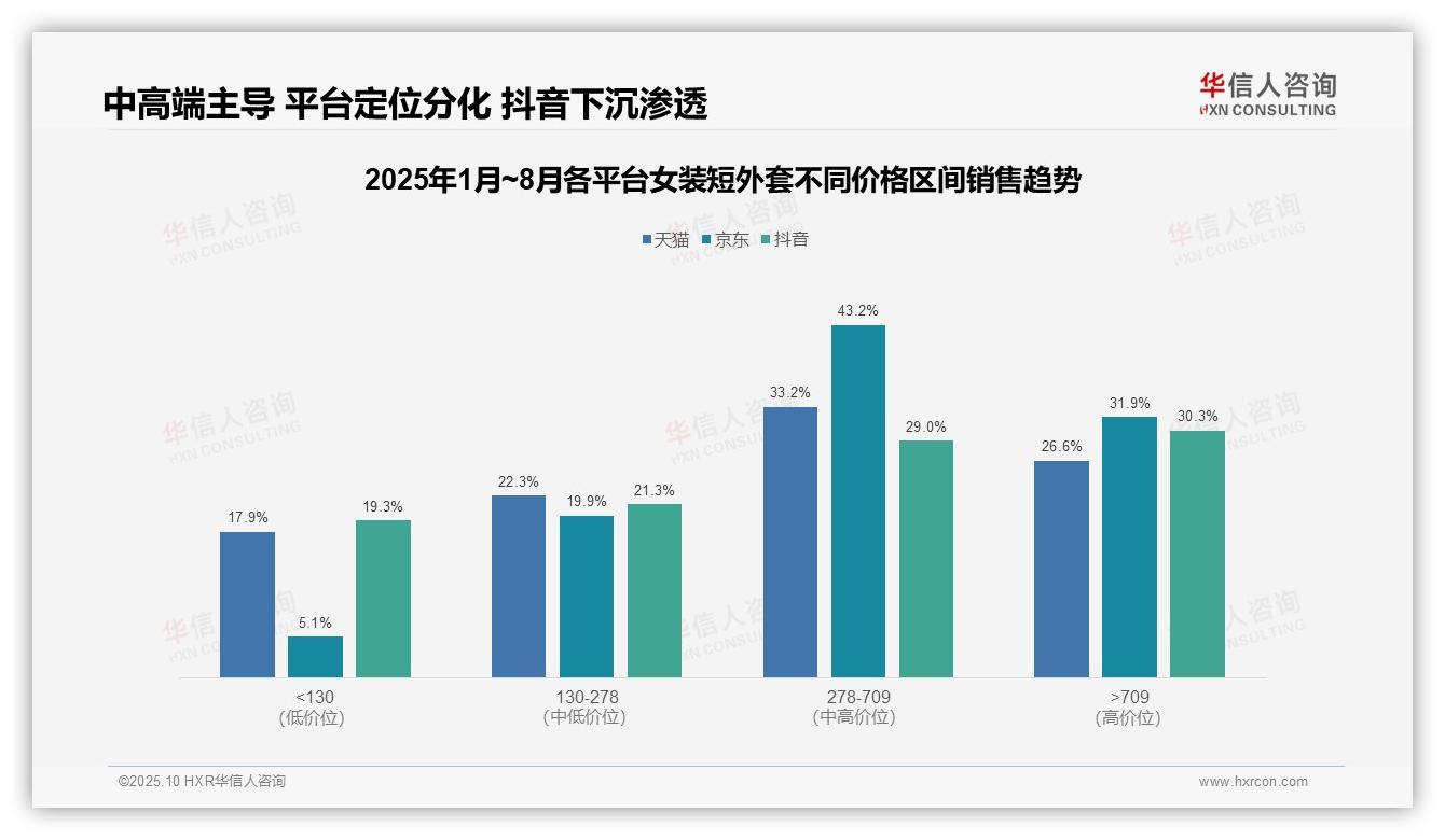 京东中高端占比达75.1%——引自华信人咨询消费者调研报告-2025年10月-女装短外套-38