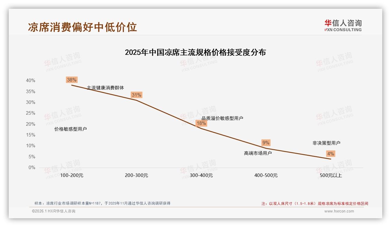 华信人咨询品类洞察：百元级占41%份额凉席中档定价最走量-2026年1月-凉席-38