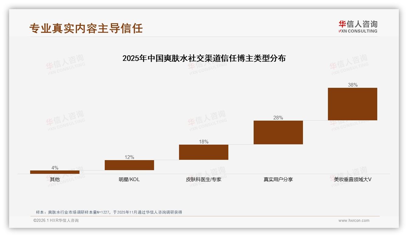 客服满意度63%低于退货体验，智能客服28%需求待提升——华信人咨询市场扫描-2026年1月-爽肤水-38