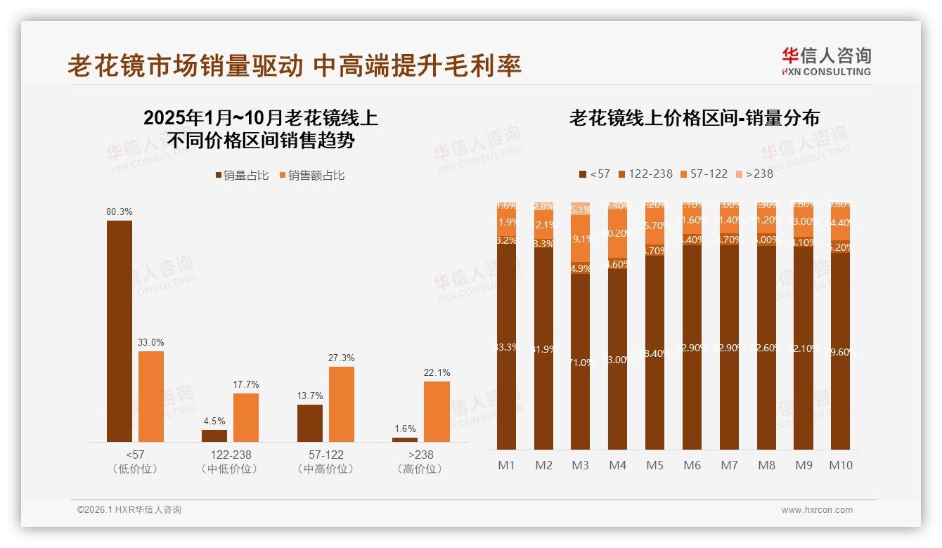 老花镜价格上涨10%后41%仍购买，华信人咨询研报速览称品牌忠诚可期-2026年1月-老花镜-38