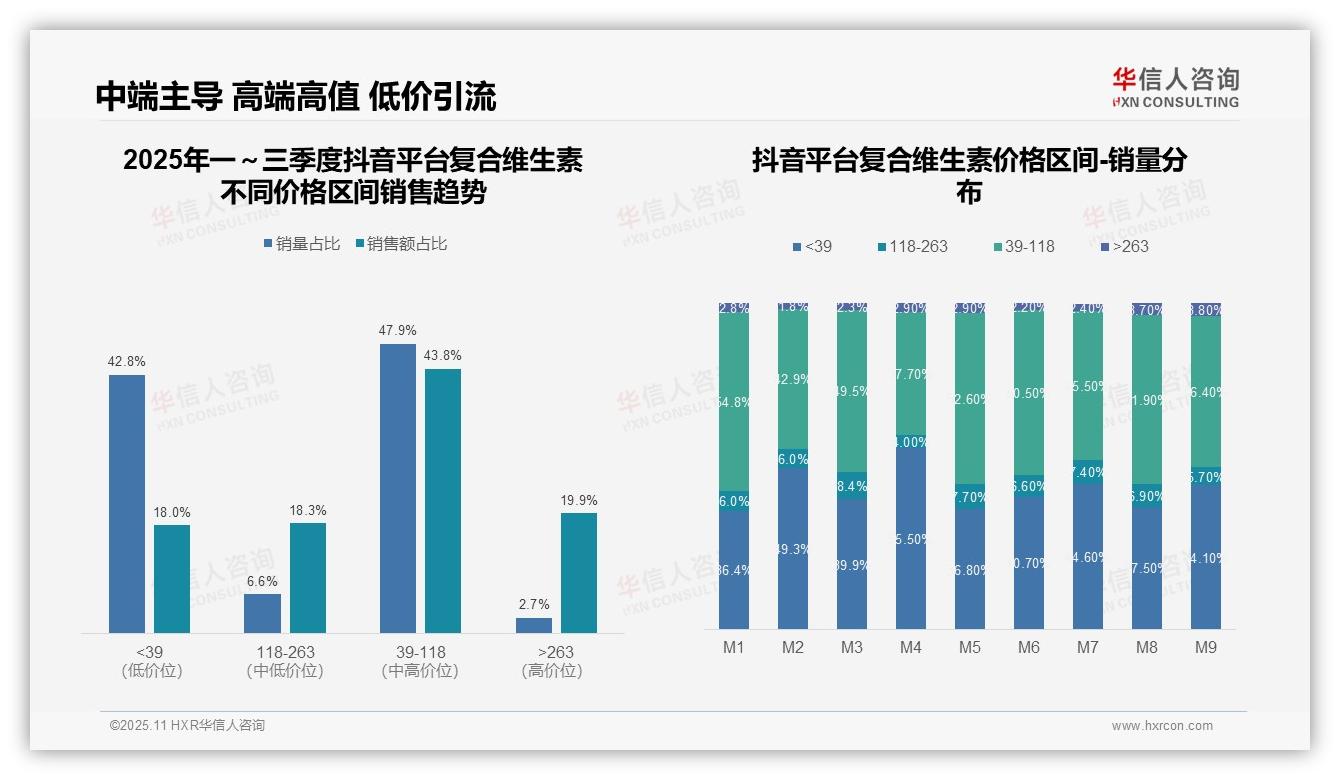 华信人咨询报告聚焦：43.7%复合维生素销售额来自中高端价格带-2025年11月-复合维生素-38