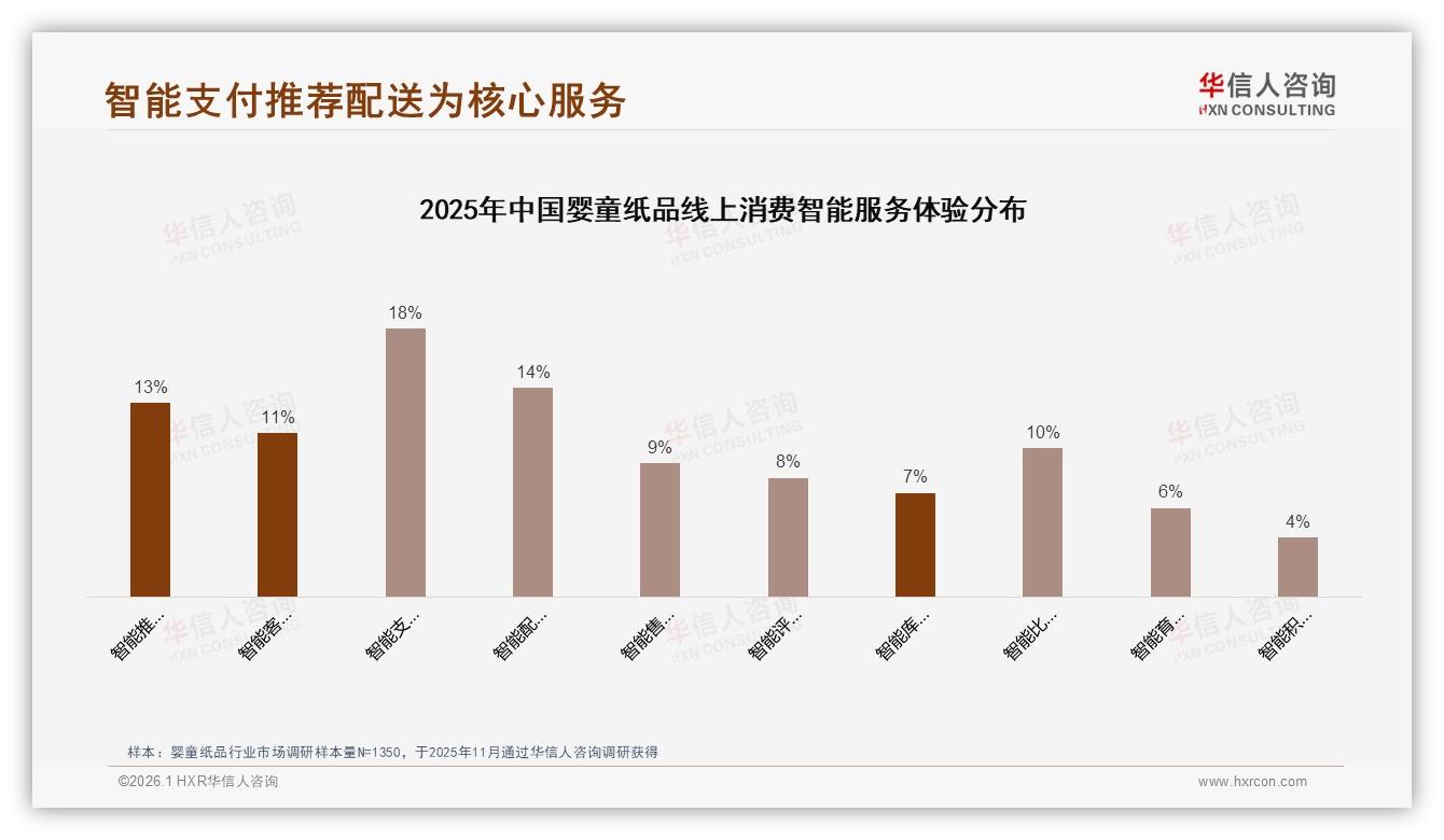 华信人咨询数据洞察：38%消费者每月购买一次婴童纸品，中频刚需激活促销新场景-2026年1月-婴童纸品-38