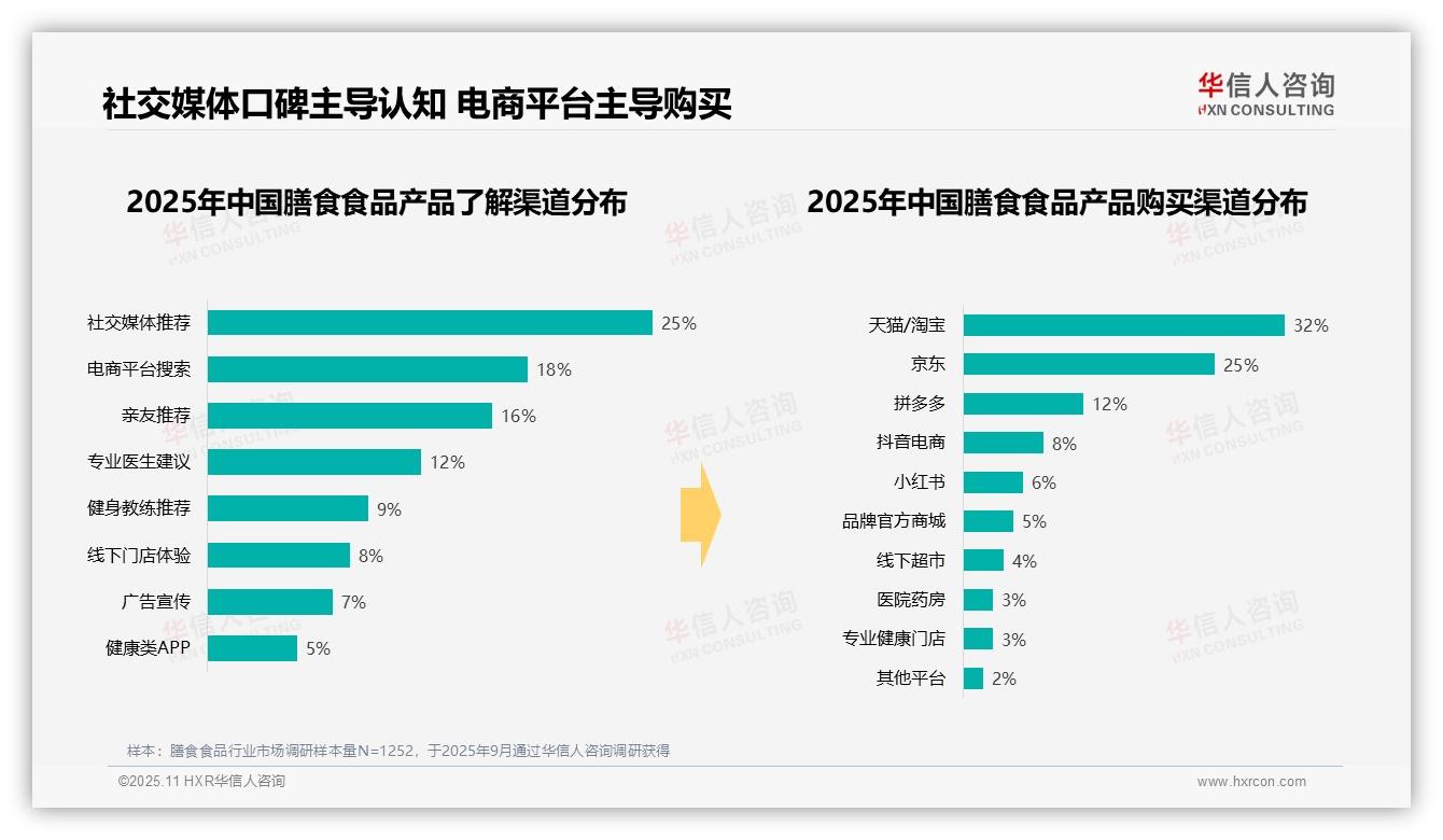 官方数据：华信人咨询报告显示28%消费者早晨首选膳食食品-2025年11月-膳食食品-38
