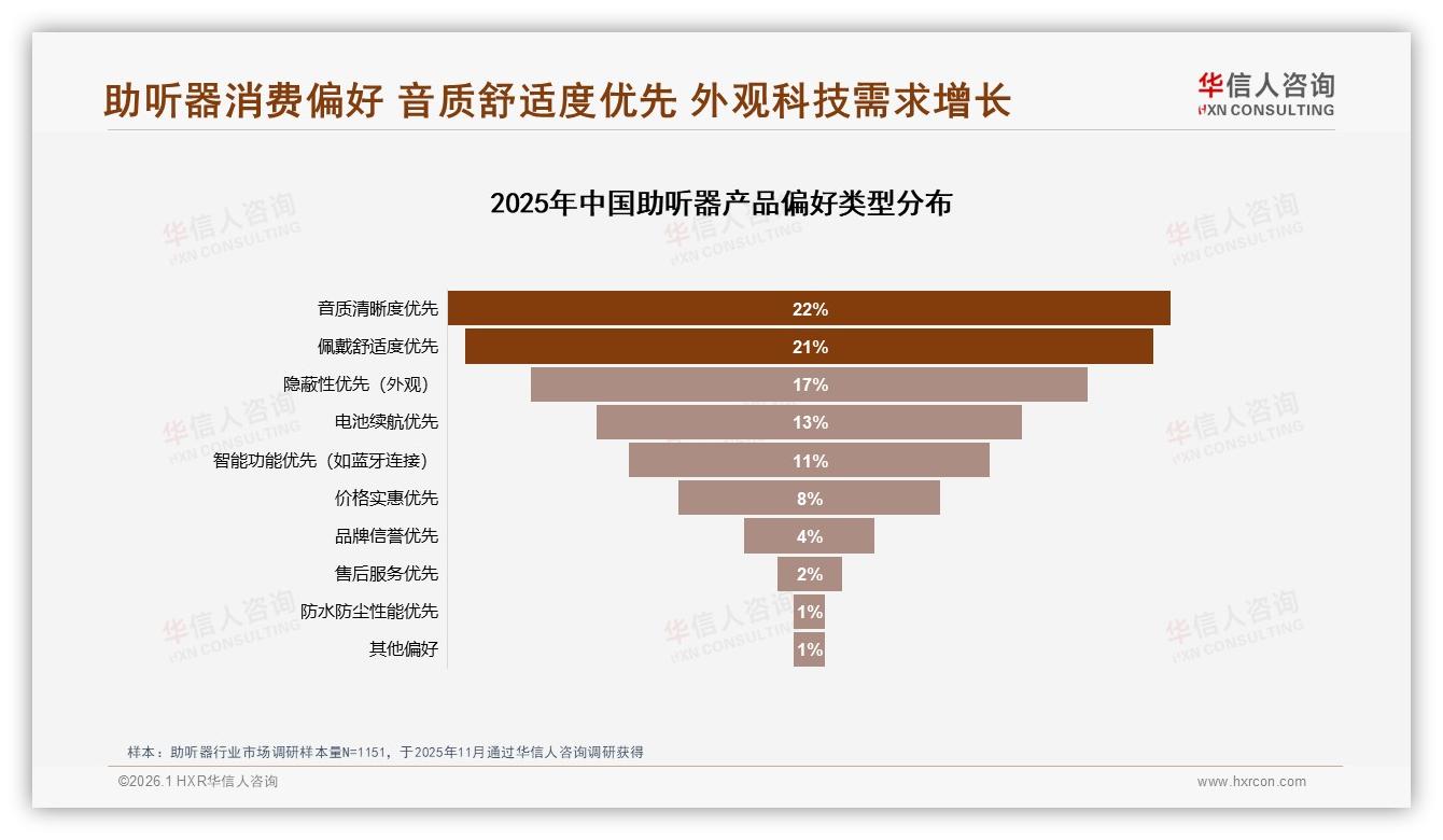 助听器59%用户愿推荐但效果未达预期占26%，体验升级迫在眉睫——来源：华信人咨询最新助听器研报-2026年1月-助听器-38