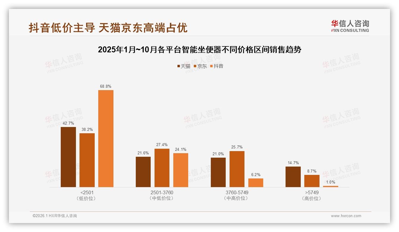 华信人咨询智能坐便器趋势报告：26~45岁63%中青年家庭撑起中端千亿市场-2026年1月-智能坐便器-38