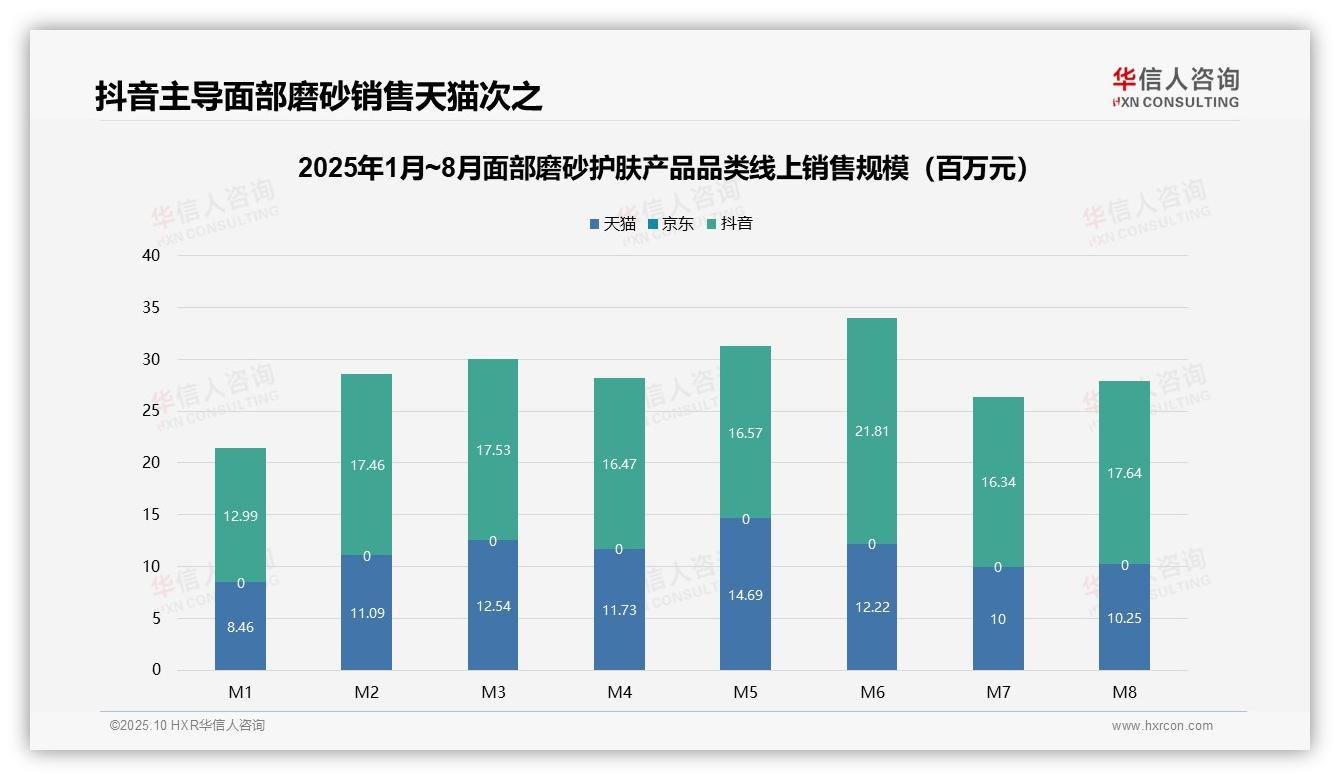华信人咨询报告解读：为何说抖音占面部磨砂线上销售额73.2%-2025年10月-面部磨砂护肤产品-38