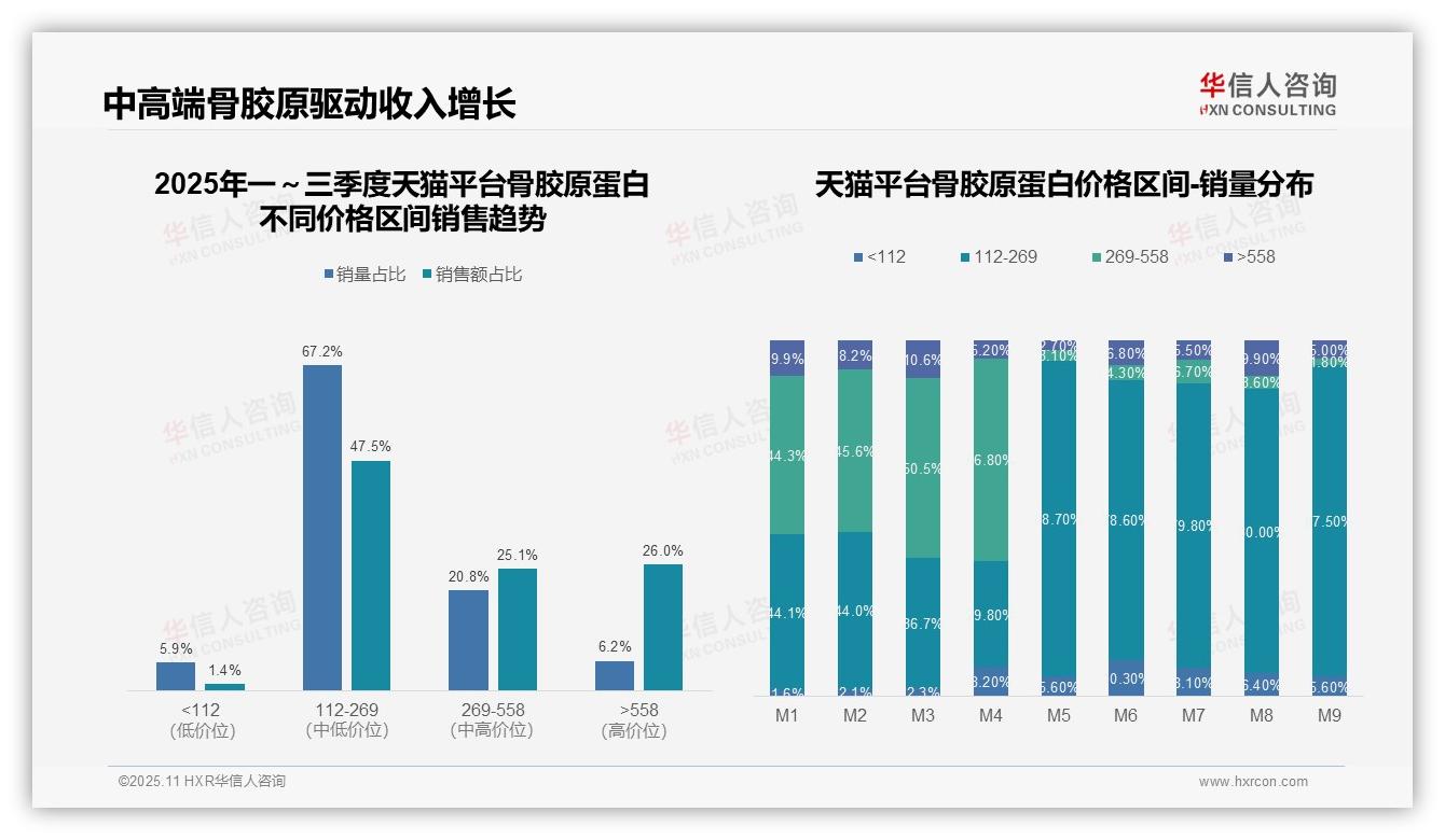 抖音平台骨胶原蛋白中高端占比69%——引自华信人咨询消费者调研报告-2025年11月-骨胶原蛋白-38