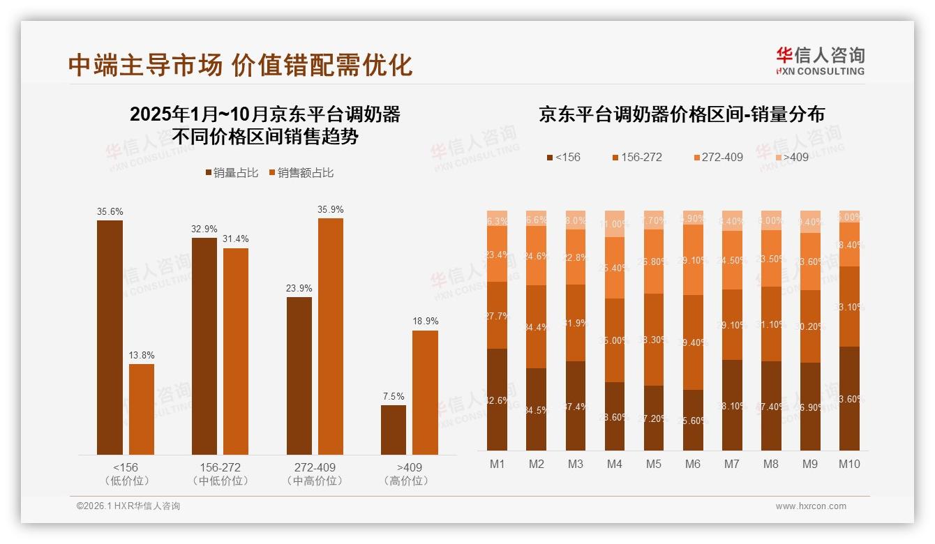 华信人咨询行业观察：天猫占调奶器线上10.9亿销售额主导，京东高端占比54.8%-2026年1月-调奶器-38