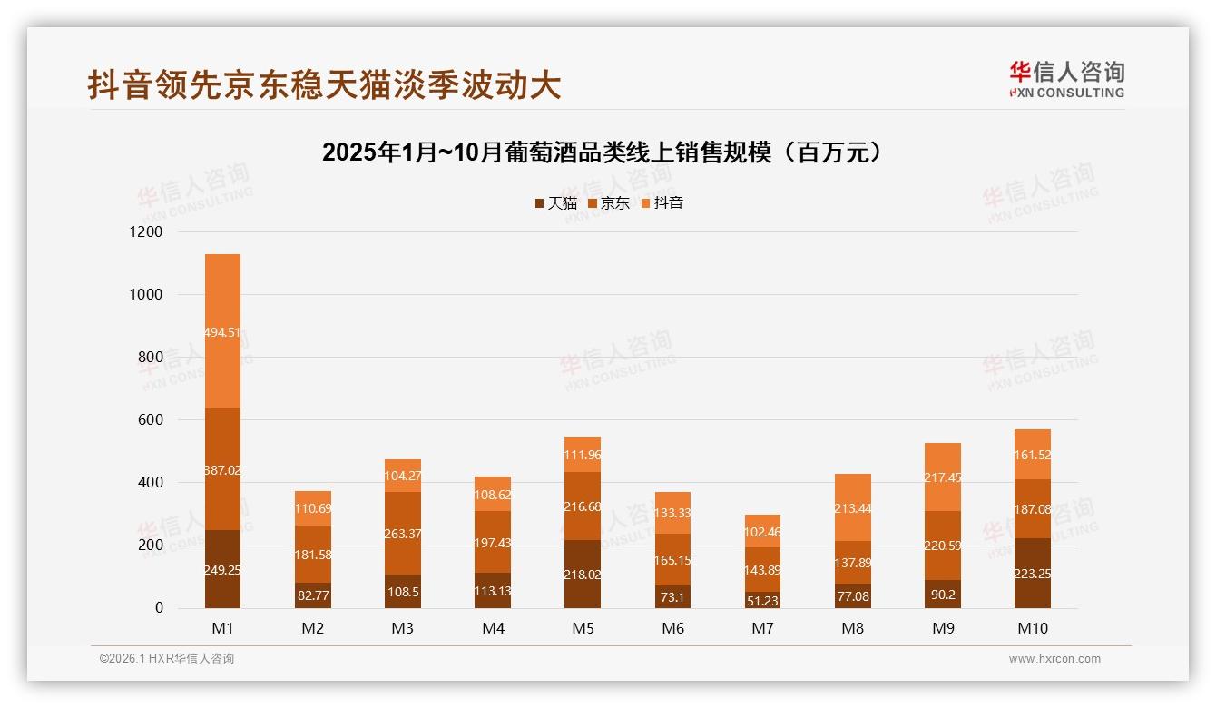 抖音低价76%销量占比却仅30%销售额，葡萄酒量价倒挂如何破解——华信人咨询数据洞察-2026年1月-葡萄酒-38
