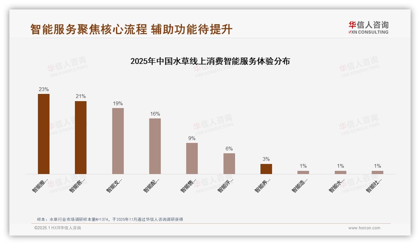 华信人咨询独家披露：60%消费者愿向亲友推荐水草，养护难24%成最大阻碍-2026年1月-水草-38