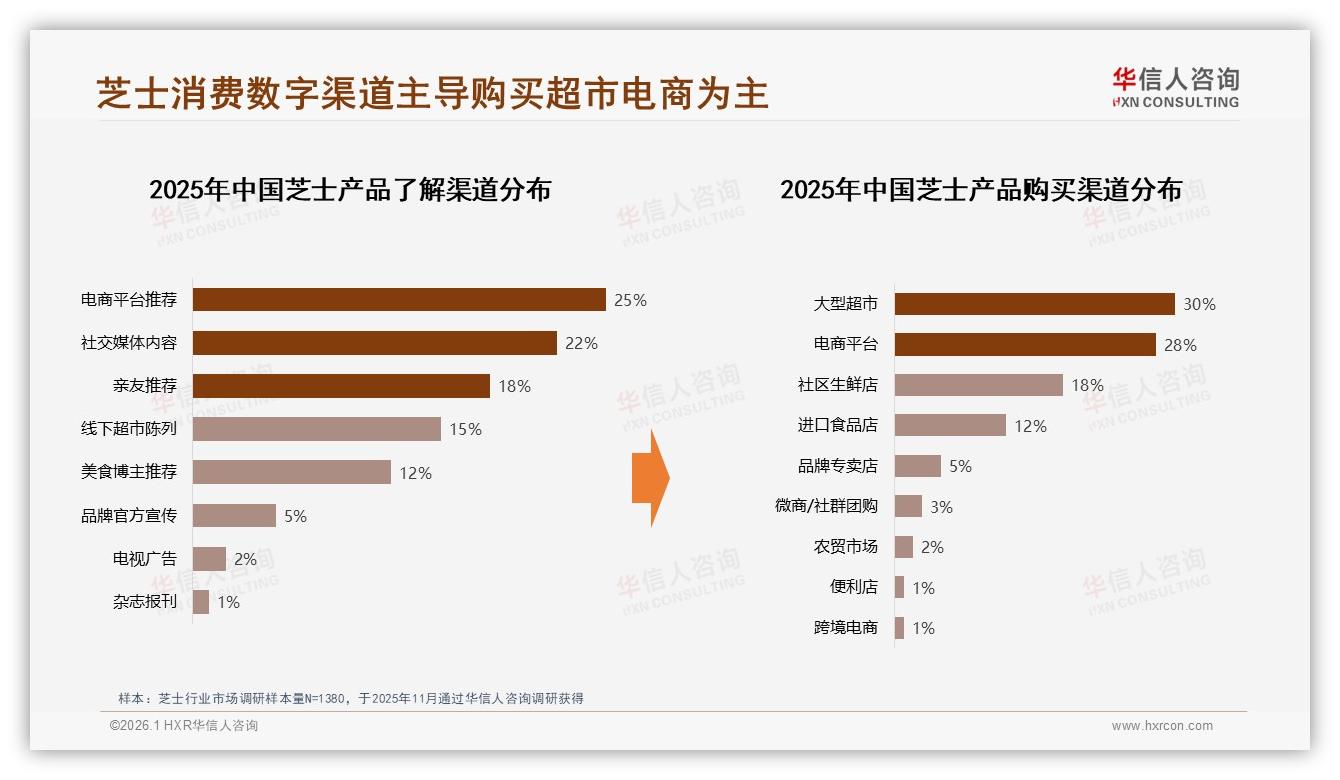 芝士数字渠道65%信息占比，华信人咨询权威发布：电商推荐25%社媒22%双轮驱动-2026年1月-芝士-38