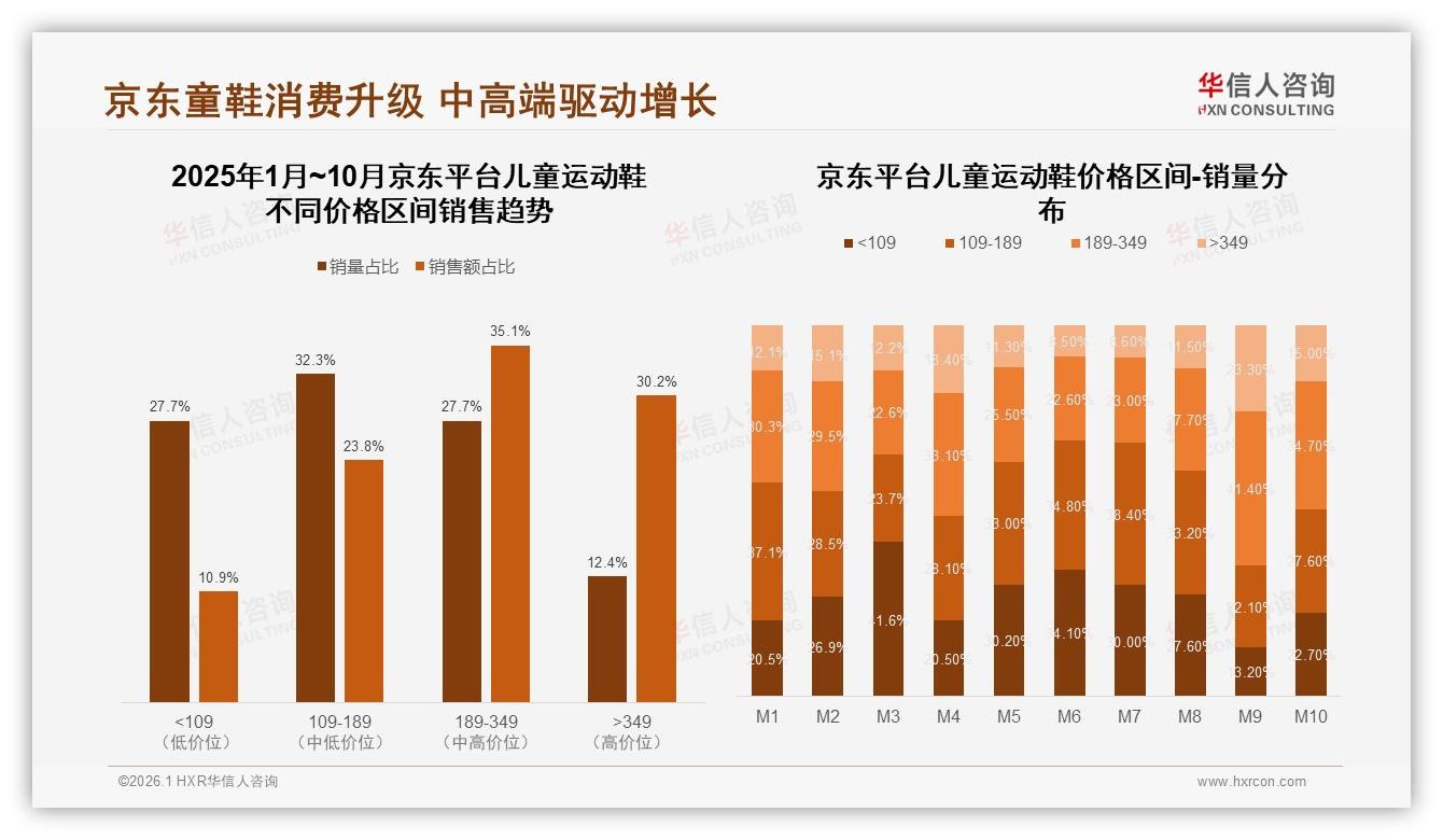 华信人咨询趋势雷达：32%家长首选舒适透气型儿童运动鞋功能痛点破解-2026年1月-儿童运动鞋-38