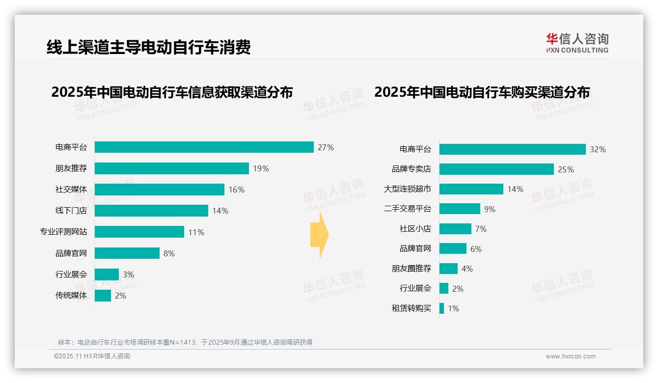 华信人咨询发布专项报告：电池续航成电动自行车消费者首选，占比23%-2025年11月-电动自行车-38